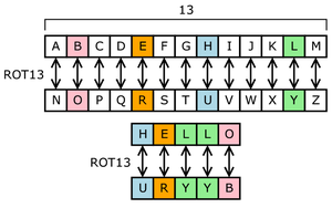 Shift cipher and rot13 visualisation.