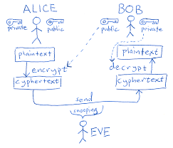 Bob, Alice and Eve